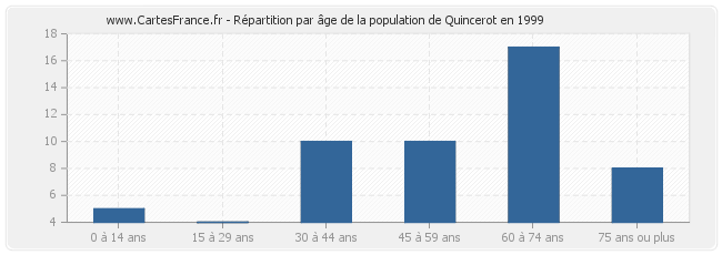 Répartition par âge de la population de Quincerot en 1999