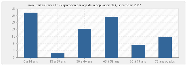 Répartition par âge de la population de Quincerot en 2007