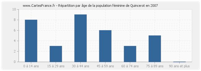 Répartition par âge de la population féminine de Quincerot en 2007