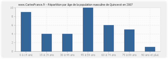 Répartition par âge de la population masculine de Quincerot en 2007