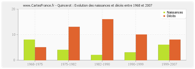 Quincerot : Evolution des naissances et décès entre 1968 et 2007