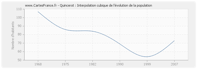 Quincerot : Interpolation cubique de l'évolution de la population