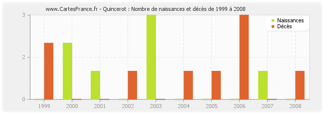 Quincerot : Nombre de naissances et décès de 1999 à 2008