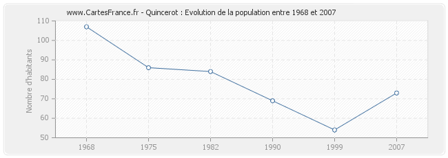 Population Quincerot