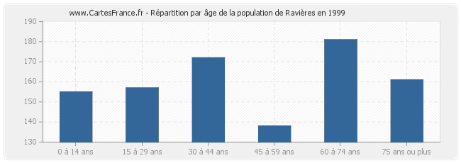 Répartition par âge de la population de Ravières en 1999