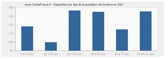 Répartition par âge de la population de Ravières en 2007