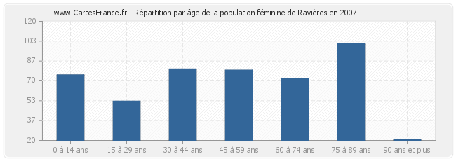 Répartition par âge de la population féminine de Ravières en 2007