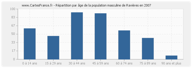 Répartition par âge de la population masculine de Ravières en 2007