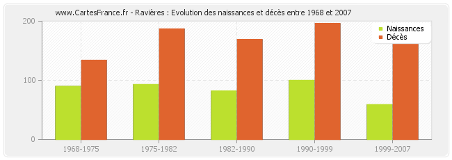 Ravières : Evolution des naissances et décès entre 1968 et 2007