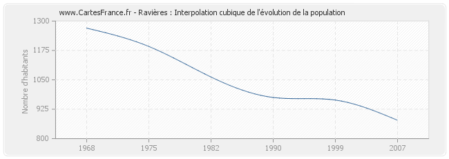 Ravières : Interpolation cubique de l'évolution de la population