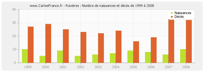 Ravières : Nombre de naissances et décès de 1999 à 2008