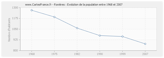 Population Ravières