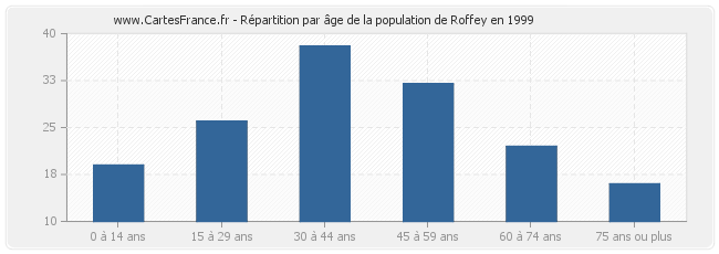 Répartition par âge de la population de Roffey en 1999