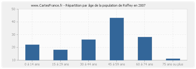 Répartition par âge de la population de Roffey en 2007