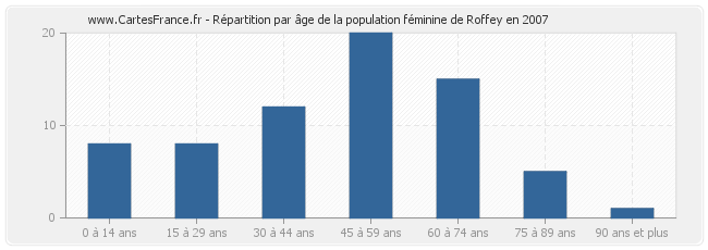 Répartition par âge de la population féminine de Roffey en 2007