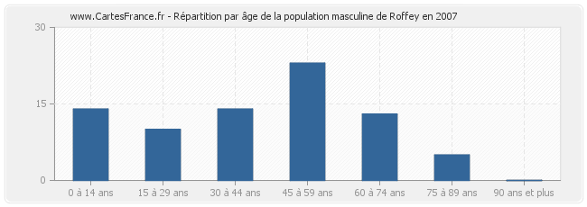 Répartition par âge de la population masculine de Roffey en 2007