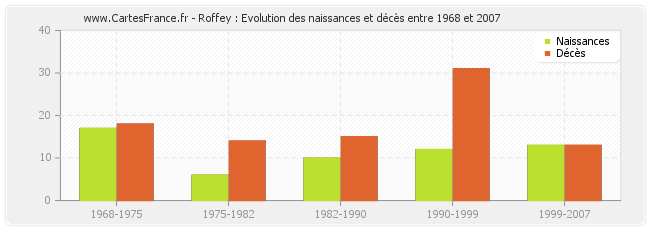 Roffey : Evolution des naissances et décès entre 1968 et 2007