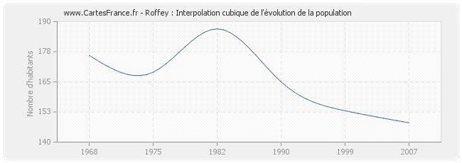 Roffey : Interpolation cubique de l'évolution de la population