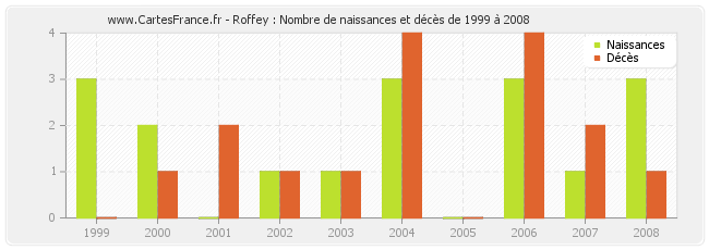 Roffey : Nombre de naissances et décès de 1999 à 2008