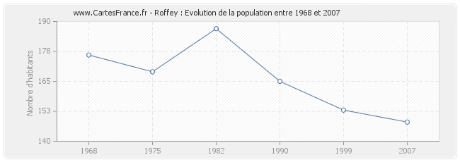 Population Roffey