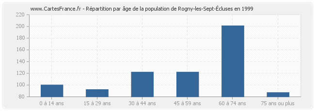 Répartition par âge de la population de Rogny-les-Sept-Écluses en 1999