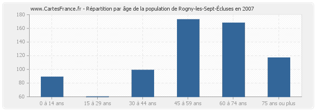 Répartition par âge de la population de Rogny-les-Sept-Écluses en 2007