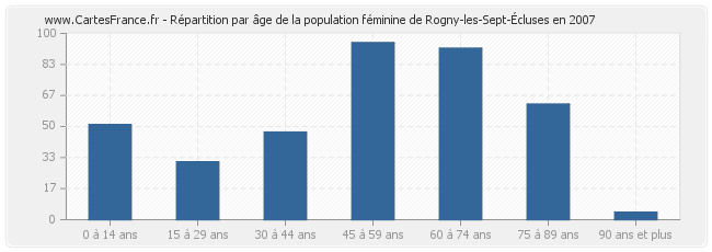 Répartition par âge de la population féminine de Rogny-les-Sept-Écluses en 2007