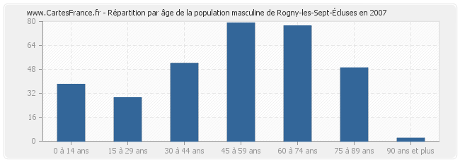 Répartition par âge de la population masculine de Rogny-les-Sept-Écluses en 2007