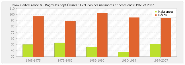 Rogny-les-Sept-Écluses : Evolution des naissances et décès entre 1968 et 2007