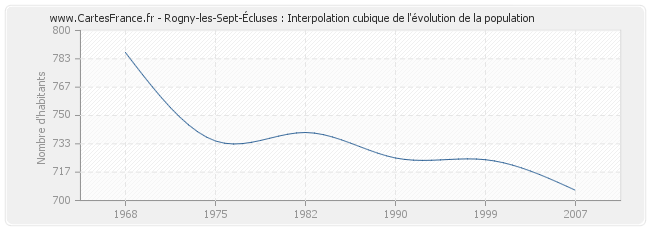 Rogny-les-Sept-Écluses : Interpolation cubique de l'évolution de la population