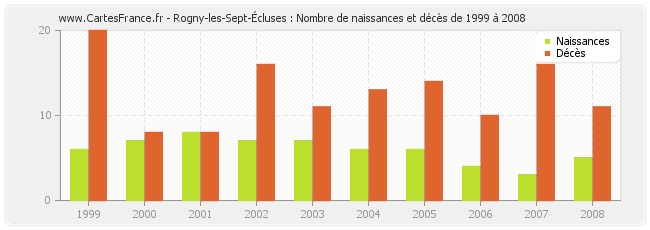 Rogny-les-Sept-Écluses : Nombre de naissances et décès de 1999 à 2008