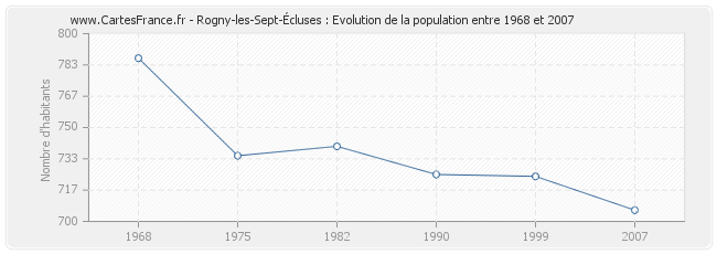 Population Rogny-les-Sept-Écluses