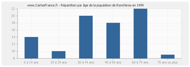 Répartition par âge de la population de Ronchères en 1999