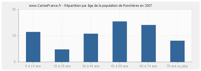 Répartition par âge de la population de Ronchères en 2007