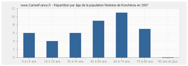 Répartition par âge de la population féminine de Ronchères en 2007