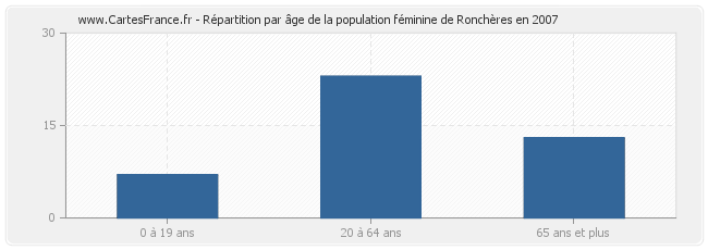 Répartition par âge de la population féminine de Ronchères en 2007
