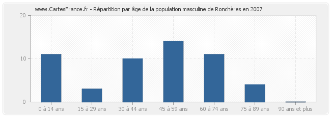 Répartition par âge de la population masculine de Ronchères en 2007