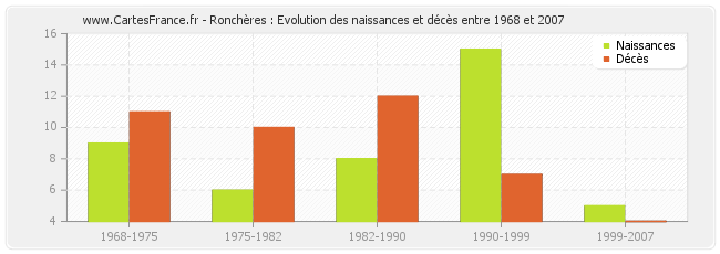 Ronchères : Evolution des naissances et décès entre 1968 et 2007