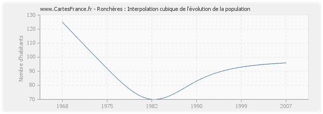Ronchères : Interpolation cubique de l'évolution de la population