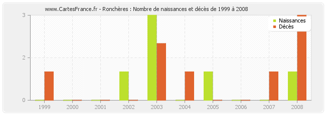 Ronchères : Nombre de naissances et décès de 1999 à 2008