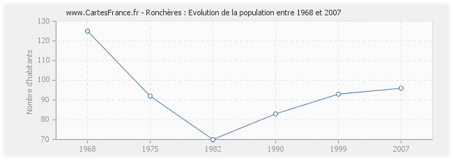 Population Ronchères