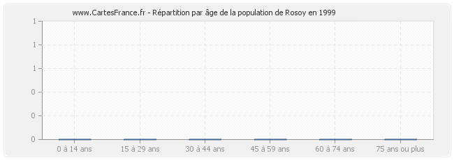 Répartition par âge de la population de Rosoy en 1999