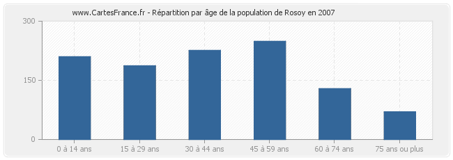 Répartition par âge de la population de Rosoy en 2007