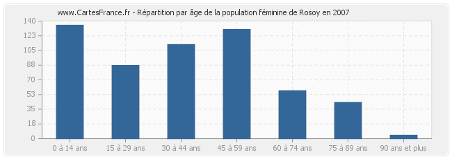 Répartition par âge de la population féminine de Rosoy en 2007