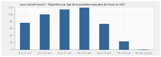 Répartition par âge de la population masculine de Rosoy en 2007