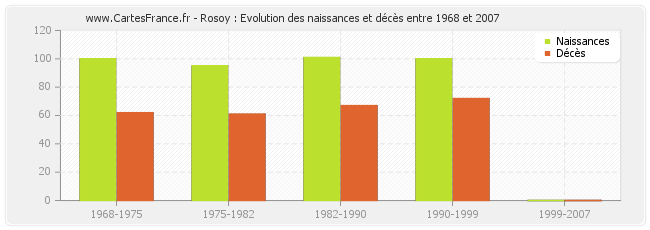 Rosoy : Evolution des naissances et décès entre 1968 et 2007