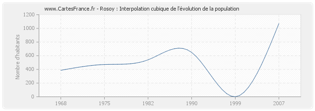 Rosoy : Interpolation cubique de l'évolution de la population