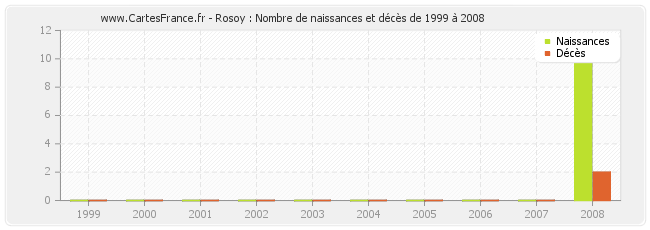 Rosoy : Nombre de naissances et décès de 1999 à 2008