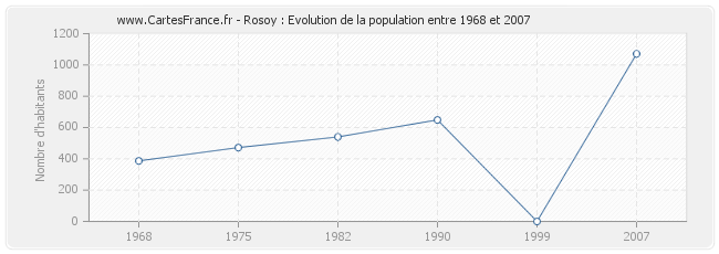 Population Rosoy