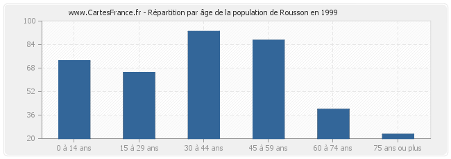 Répartition par âge de la population de Rousson en 1999